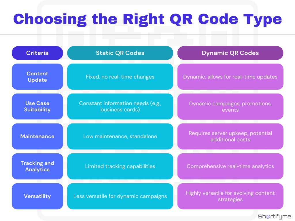 choosing the right type of qr codes - static vs dynamic code