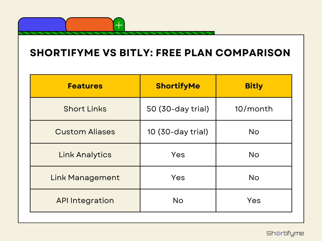 shortifyme vs bitly free plan comparison