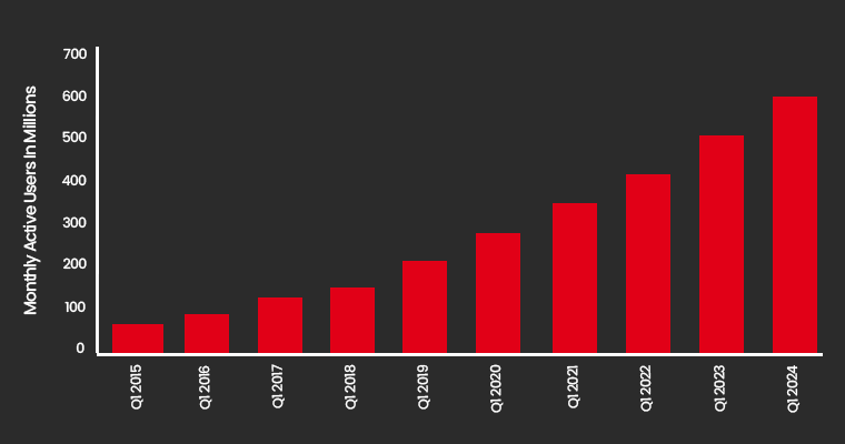 645 Million Spotify Users