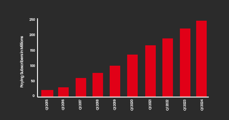 252 million Spotify premium subscribers