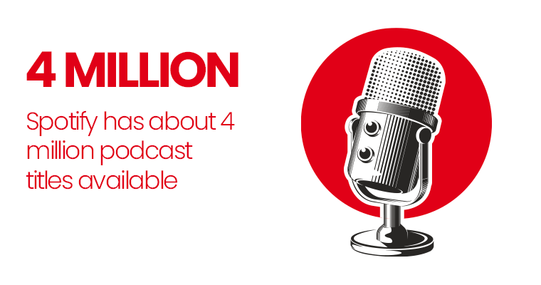 Spotify has 4 million podcast available